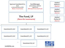 1 to 10 of 48 vacancies. In Plain English The Real Estate Private Equity Fund Profit Sharing Catch Up Mechanism Real Estate Financial Modeling