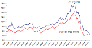 Crude Oil Jet Fuel And Crude Oil Price