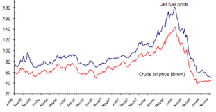 crude oil jet fuel and crude oil price