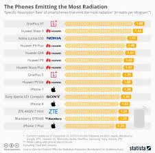 Mobile Phone Sar Value Comparison