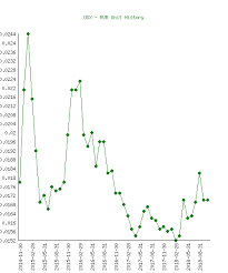 1 Uganda Shilling Ugx To Russian Ruble Rub History