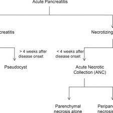 Maybe you would like to learn more about one of these? Acute Interstitial Edematous Pancreatitis Versus Acute Necrotizing Download Scientific Diagram