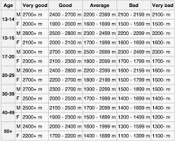 Cooper Fitness Chart 2019