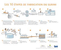 Composition Et Fabrication Du Surimi