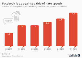 Chart Facebook Is Up Against A Tide Of Hate Speech Statista