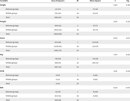 Analysis Of Variance Table For Comparing Height Cm Weight