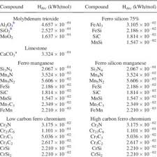 Heat Of Formation And Enthalpy Data For Slag Compounds