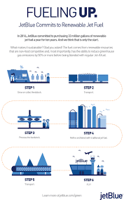 Jetblue Announces One Of The Largest Renewable Jet Fuel