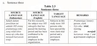 Check 'pekerja intelektual' translations into english. Pdf Semantics Analysis In The Translation Of Indonesian Abstract Into English Using Google Translate Semantic Scholar