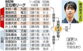 Search for text in url. è—¤äº•çŽ‹ä½ã¸ã®æŒ'æˆ¦è€…ã¯ã ã‚Œã« çŽ‹ä½ãƒªãƒ¼ã‚°ãŒä½³å¢ƒ ç´…ç™½ä¸¡çµ„ã¨ã‚‚3äººãŒäº‰ã† æ±äº¬æ–°èž Tokyo Web