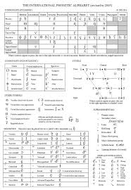 full ipa chart speech language speech language therapy