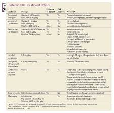 Hormone Replacement Therapy For Menopausal Symptoms