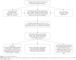 full text effects of dapagliflozin on serum uric acid