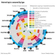 How does the internet challenge these censorship laws? Types Of Internet Censorship Done By Governments Throughout Asia Thailand