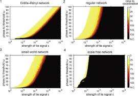 Elles peuvent s'attraper par contact direct ou indirect (bord de. The Contagion Effects Of Repeated Activation In Social Networks Sciencedirect
