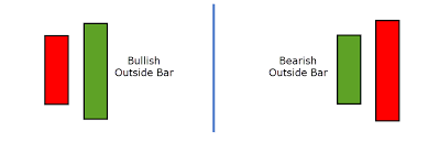 Outside Bar Candlestick Pattern For Price Action Trading