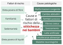 La banana è uno degli alimenti che favoriscono la comparsa di stitichezza. Stitichezza E Lassativi Naturali In Natura Felicitas