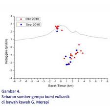 Gempa ini juga disebut dengan gempa bumi runtuhan, terjadi karena runtuh atau retaknya tanah. Gambar 4 Sebaran Sumber Gempa Bumi Vulkanik Universitas Katolik Parahyangan