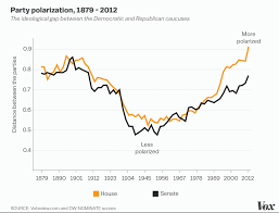 american politics has reached peak polarization vox