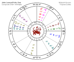 Composite Charts In Astrology What Works