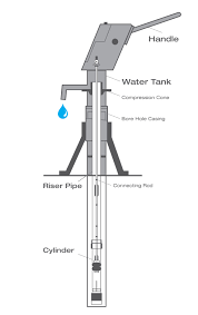 Water Hand Pump In Cross Section Hand Pump Hand Water Pump Deep Well Pump