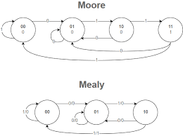 A state diagram for a mealy fsm has each directed arc labelled with an input/output value pair. State Machines And Arduino Implementation