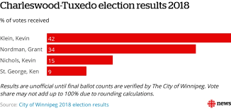 Former Newspaper Publisher Kevin Klein Elected In Charleswood Tuxedo Cbc News