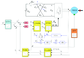 Control Block Diagram Of Z Source Drive Pmsm System Control Block Download Scientific Diagram