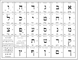 Letters with dagesh are given in the chart only when dagesh changes the. A Handy Hebrew Alphabet Chart Abbey House Sojourner