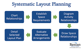 Distribution Center Layout And Design Part 2 Systematic