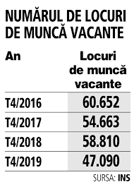 Institutia primarului comunei dragodana, judetul dambovita, organizeaza concurs pentru ocuparea urmatoarelor posturi vacante pentru functie publica: PiaÅ£a Muncii Se DetensioneazÄƒ Usor NumÄƒrul De Locuri De MuncÄƒ Vacante A ScÄƒzut In T4 2019 FaÅ£Äƒ De T4 2018 Cu 20