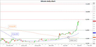 With xm, you can trade bitcoin (btcusd) on metatrader5 trading platform without requesting anything. Bitcoin Goes Ballistic Are The Good Days Back Cryptocurrency News