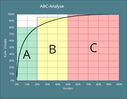 Sie teilt eine menge von objekten in die klassen a, b und c auf, die nach absteigender bedeutung geordnet sind. Die Abc Analyse Jacob Industrie Unternehmensberatung