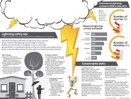 My portfolio keep track of all your stock investments. Danger From The Skies Nation The Star Online Lightning Activities Lightning Safety Sky