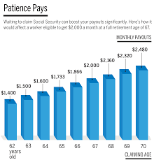 What Is The Best Age To Start Claiming Social Security Money