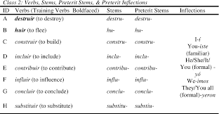 Pdf Using Fluency Training To Enhance The Conjugation Of