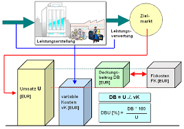 Bei besonders hohen stückzahlen kann der deckungsbeitrag entsprechend niedrig ausfallen. Deckungsbeitragsrechnung