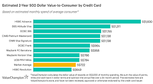 They offer 10 different credit cards, 5 personal loans and. Best No Annual Fee Credit Cards In Singapore 2021 Singapore Valuechampion Singapore