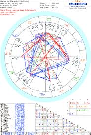 Natal Chart Astrology And Numerology For Marco Rubio