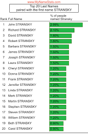 STRANSKY Last Name Statistics by MyNameStats.com
