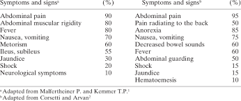 Maybe you would like to learn more about one of these? Symptoms And Signs Of Acute Pancreatitis Download Table