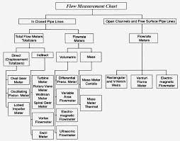 flow measurement chart flow measurement instrumentation