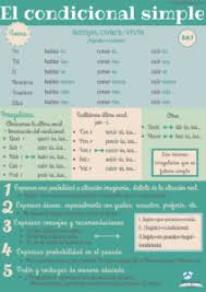 El Condicional Simple Recursos De Ensenanza De Espanol Condicional Aprender Espanol