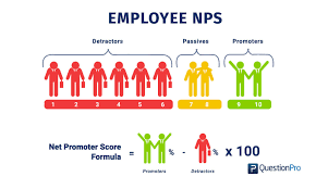 To calculate your net promoter score, subtract the percentage of detractors from the percentage of promoters. Employee Net Promoter Score Enps Definition Question Formula Calculation And Benchmark Experience Client Enquete De Satisfaction Client
