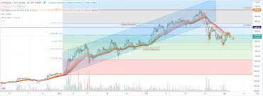 It is my belief that with the constant delays of eth 2.0, many speculators have lost confidence in ethereum for the time being. Ethereum Eth Price Analysis March 3 2021 Blockchain News