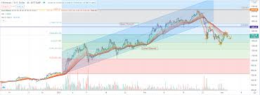 Furthermore, the currency was previously forming a rising wedge pattern that is usually a. Ethereum Eth Price Analysis March 3 2021 Blockchain News