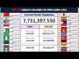 Live World Population Real Time Counter Youtube World Population Youtube Real Time