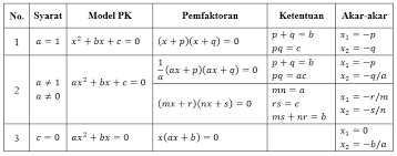 Check spelling or type a new query. Persamaan Kuadrat Rumus Abc Akar Akar Pk Baru Contoh Soal