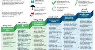 Bitcoin Is The Future Wheel Of Fortune Year Blockchain Development And Proptech Blockchain Blockchain Technology Digital Transformation