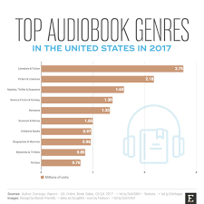 Top Audiobook Genres In The United States In 2017 Chart